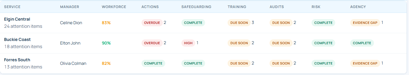 Oversight Hub Service oversight screen