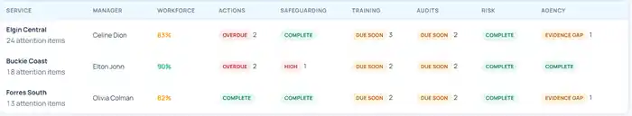 Provider view showing services needing attention